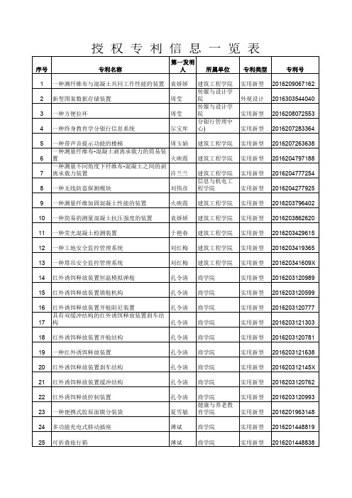 授权专利信息一览表