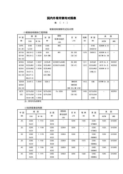 国内外常用钢号对照表