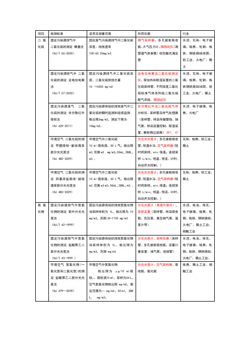 大气常见污染物检测方法