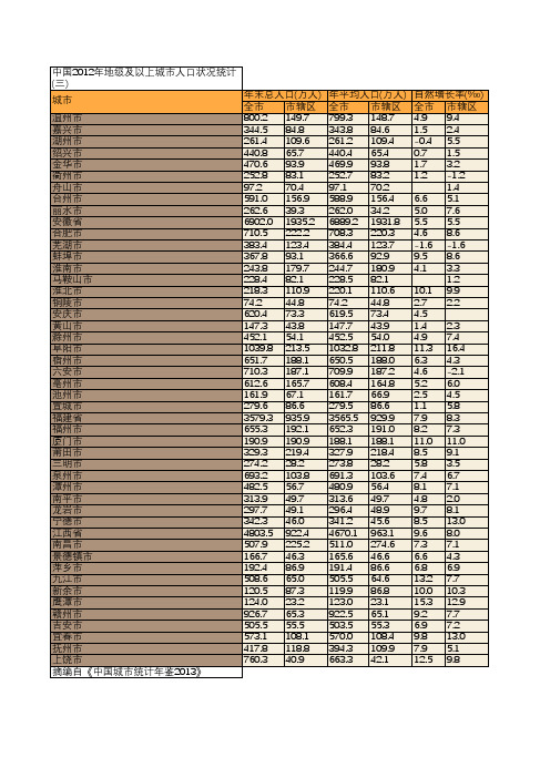 中国2012年地级及以上城市人口状况统计(三)