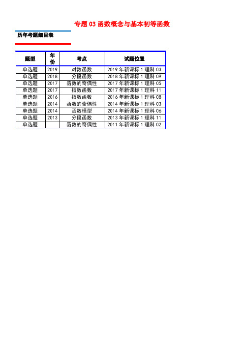 十年真题(2010-近年)高考数学真题分类汇编专题03函数概念与基本初等函数理(含解析)(最新整理)