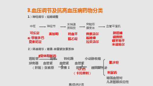 药理学之抗高血压药