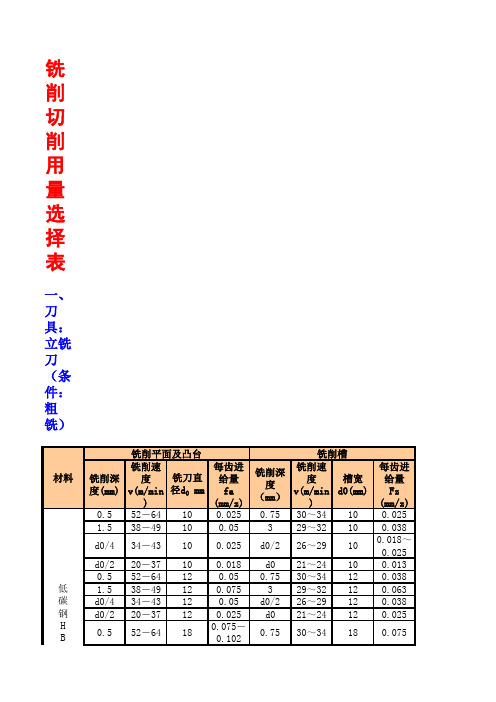 铣削切削用量选择表