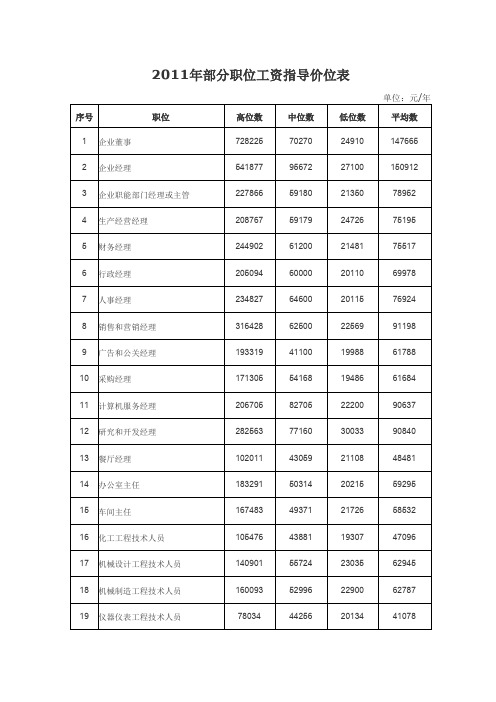 2011年工资指导价位