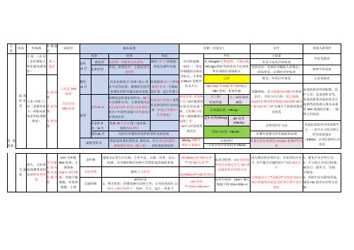 (新)传染病学重点知识点梳理(表格式)详解汇总