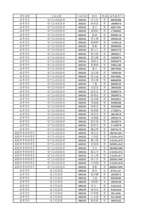 宁波职业技术学院2013年自主招生拟录取考生名单