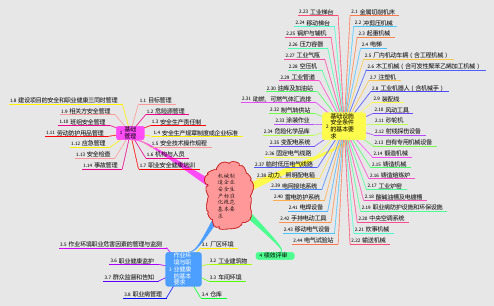 机械制造企业安全生产标准化规范基本要求