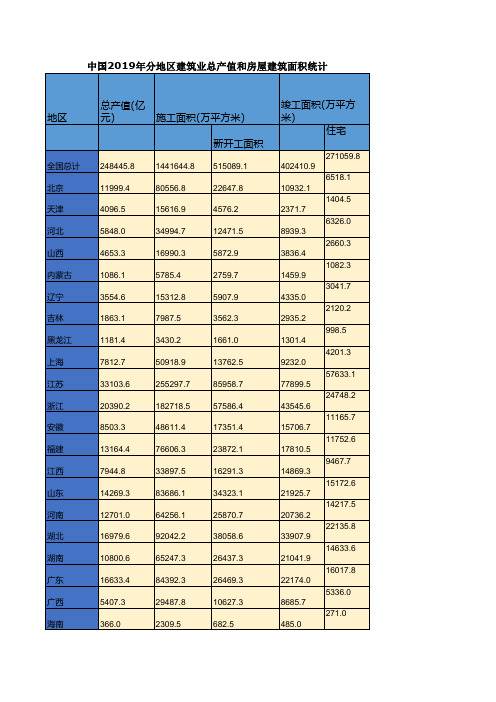 中国2019年分地区建筑业总产值和房屋建筑面积统计 中国2019年分地区建筑业主要效益指标统计