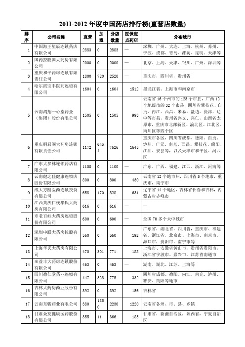 2011-2012年度中国药店排行榜(直营店数量)1