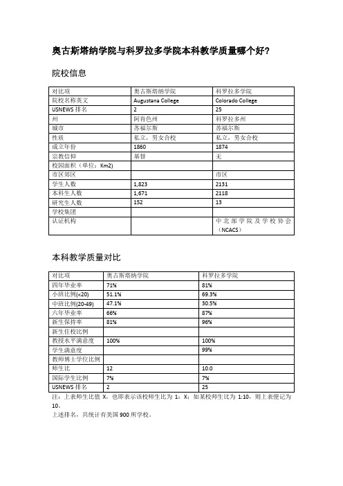 奥古斯塔纳学院与科罗拉多学院本科教学质量对比