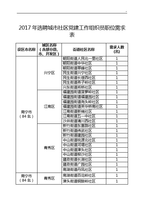 有关城市社区党建工作组织员