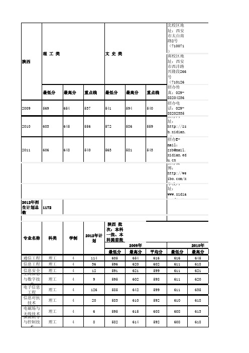 西安电子科技大学2011年录取分数线