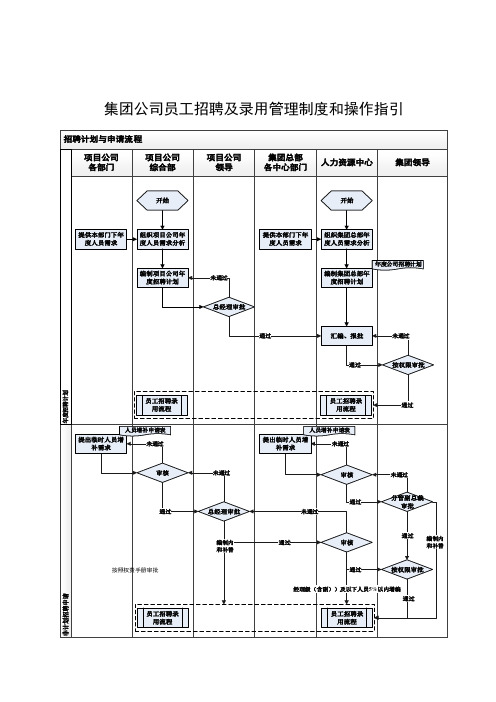 XX集团公司员工招聘及录用管理制度及操作指引