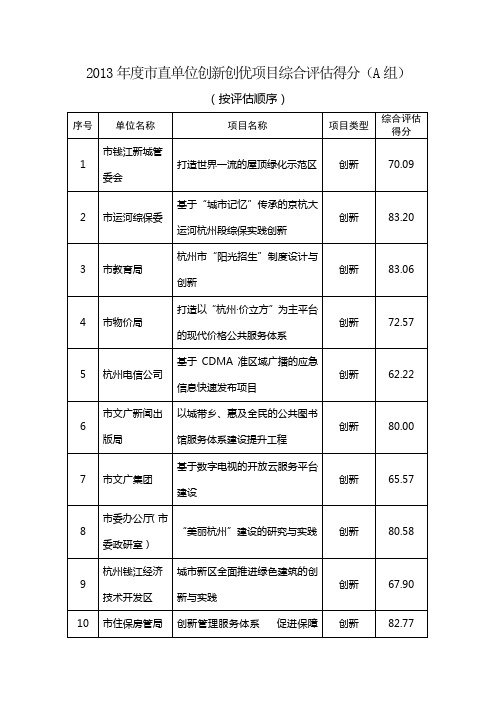 2013直单位创新创优项目综合得分A组