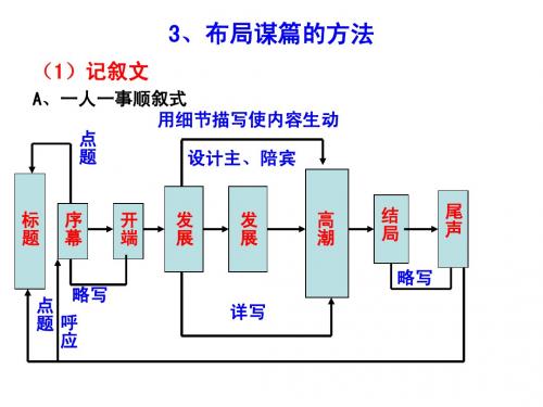 高考记叙文的写作模式