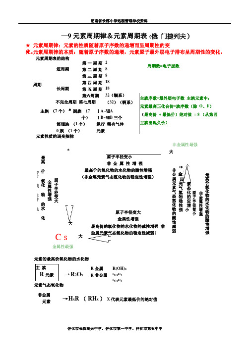 元素周期律知识点总结(精华版)