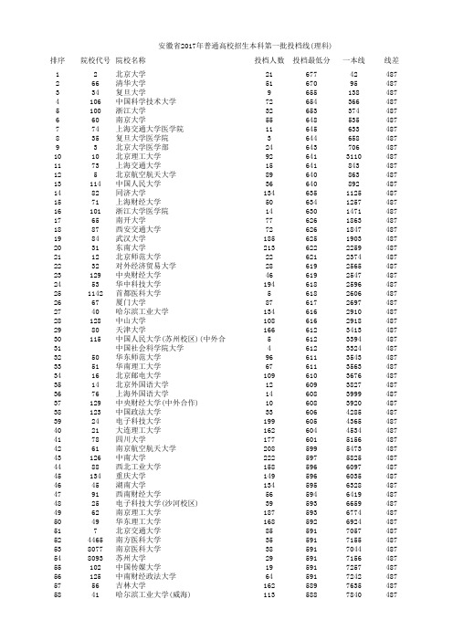 安徽省 普通高校招生本科第一批投档线 理科 Excel