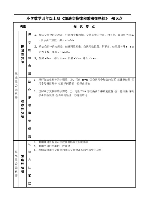 小学数学四年级上册《加法交换律和乘法交换律》知识点