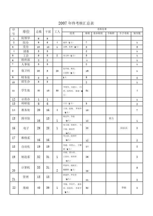 2007年终考核汇总