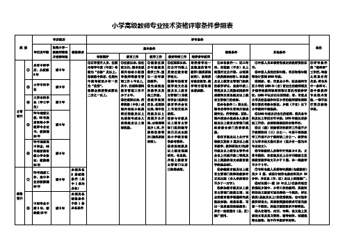 教师职称(小高、中一、中高)评审条件参照表