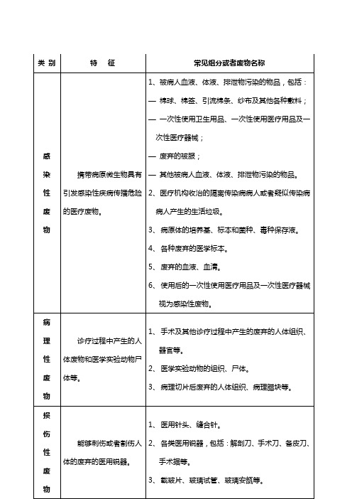 医疗废物分类收集表