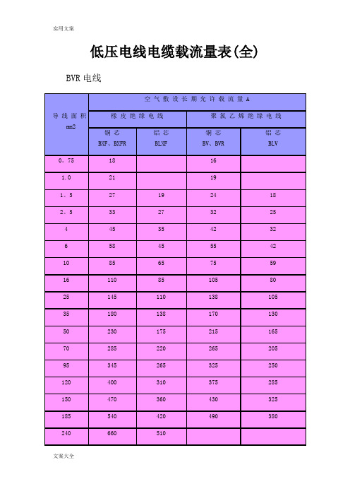 低压电线电缆载流量表(全)