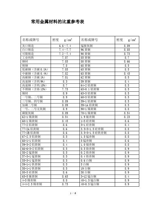 常用金属材料的比重参考表