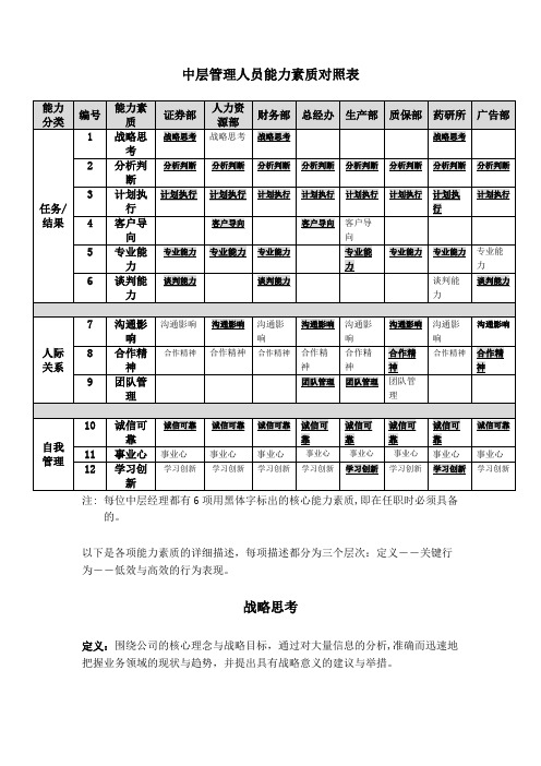 中层管理人员能力素质对照表