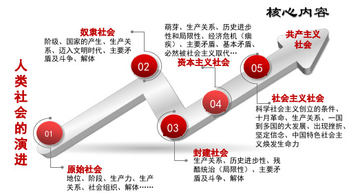 高中思想政治统编版必修1 中国特色社会主义复习框架版课件(15张PPT)