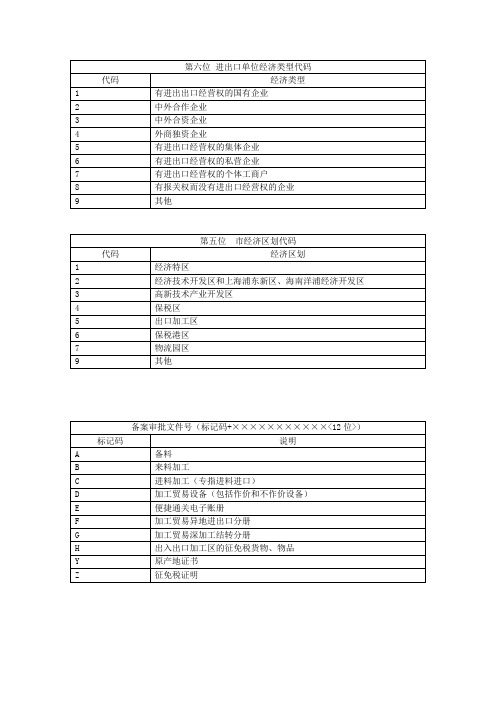 报关单填写有关代码表