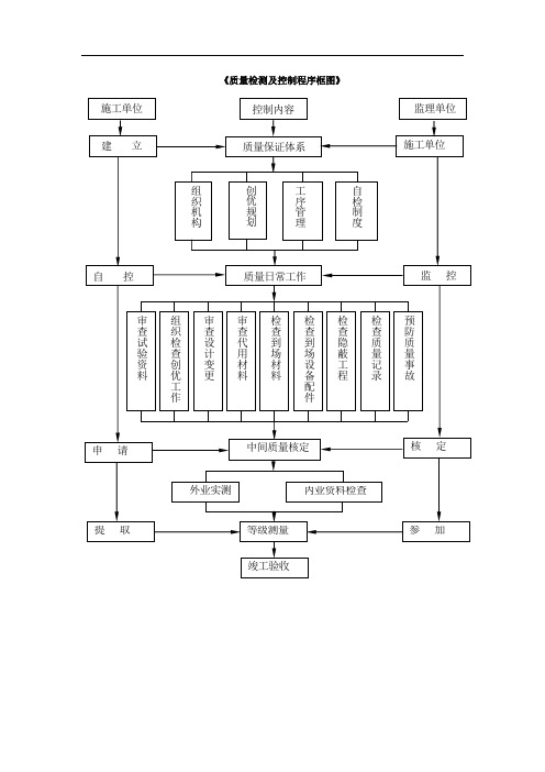 质量检测及控制程序框图