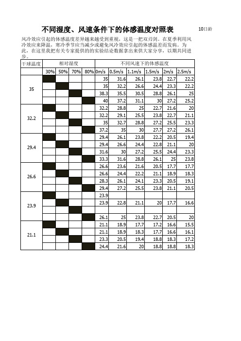 不同湿度、风速条件下的体感温度对照表