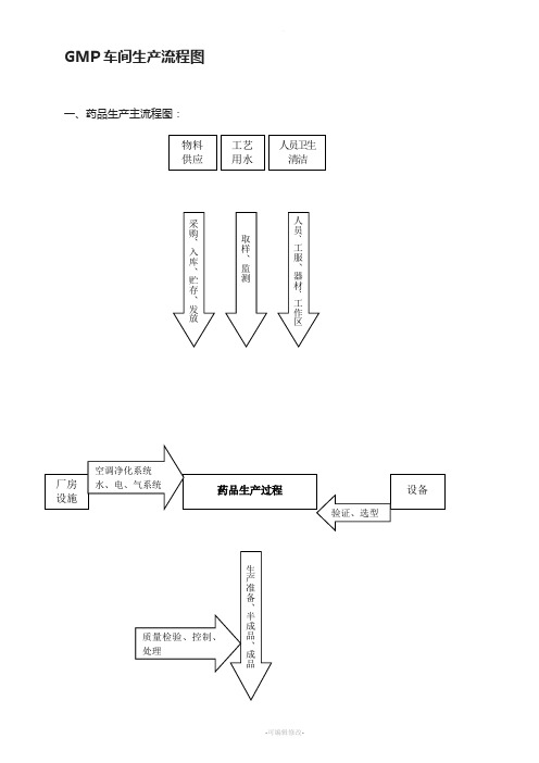 药品生产流程图