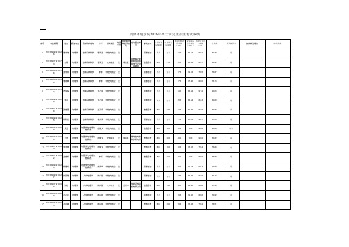 资源环境学院2019年博士研究生招生考试成绩