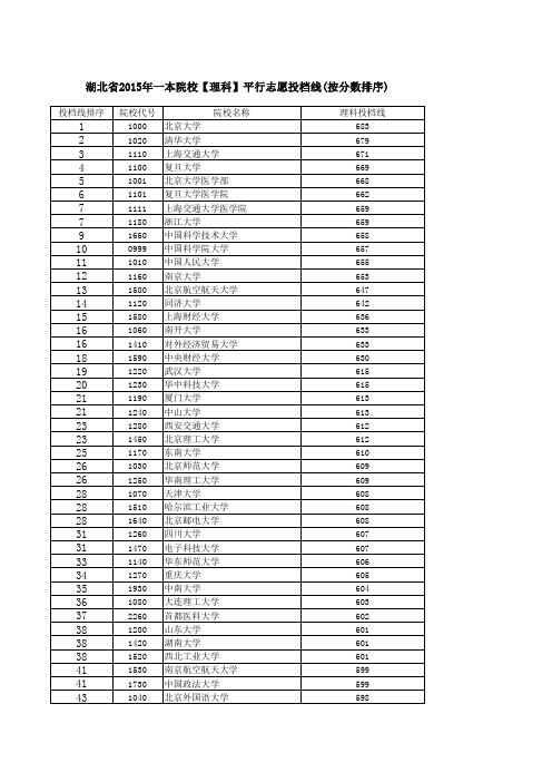 2010-2015各一本院校在湖北的投档线【理科】