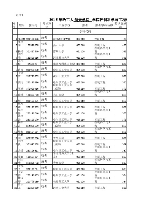 2015年哈工大航天学院研究生参加复试考生名单