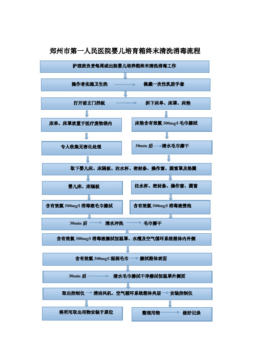 婴儿培育箱终末清洗消毒流程