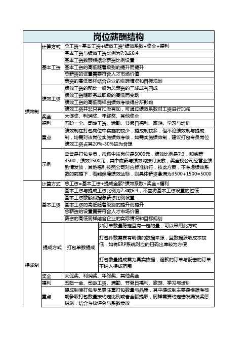 电商打包专员绩效考核方案