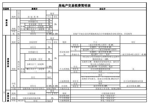 房地产交易税费简明表(更新至2012(1).12月)