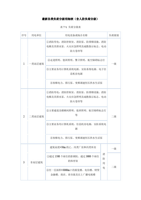 最新各类负荷分级明细表(含人防负荷分级)