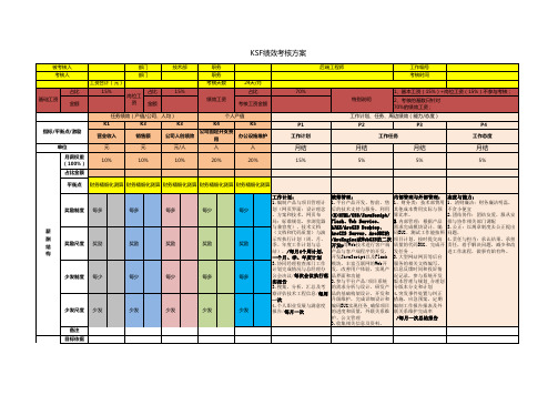 后端工程师KSF绩效考核方案