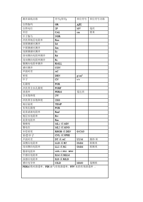 测井曲线符号极其单位符号