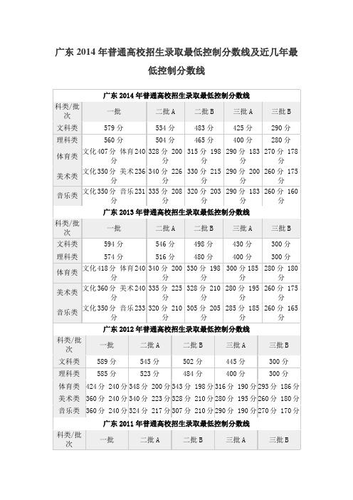 广2014年普通高校招生录取最低控制分数线及近几年最低控制分数线