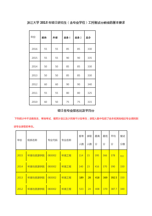 浙江大学报录比及复试分数