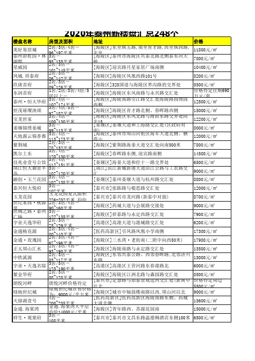 2020年泰州新楼盘汇总248个