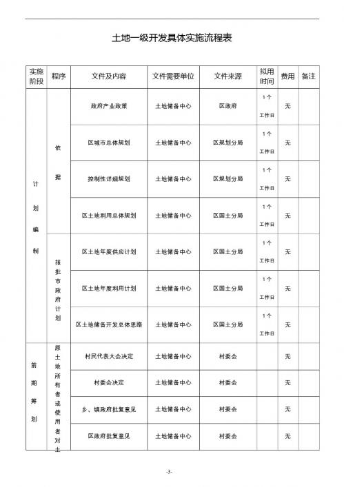 土地一级开发、二级开发具体实施流程表