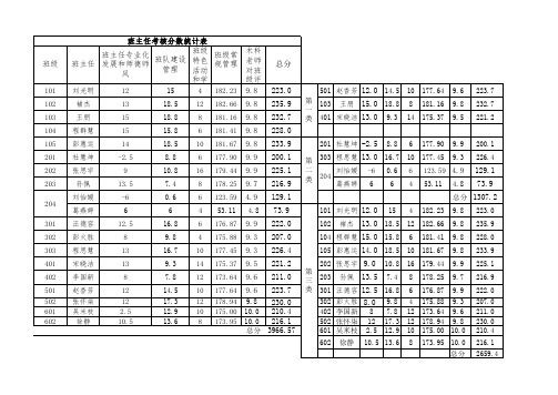 班主任考核统计表 (1)