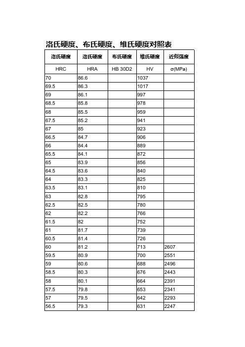 洛氏-布氏-维氏硬度单位对照表