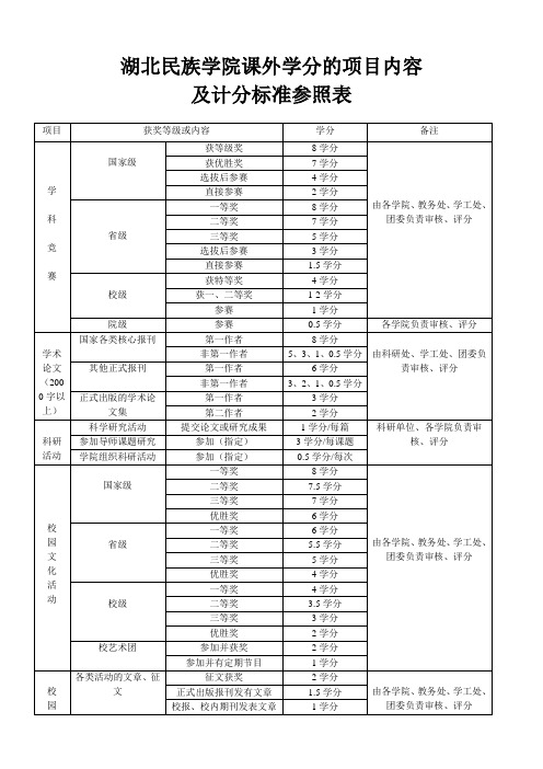 湖北民族学院课外学分的项目内容及计分标准参照表