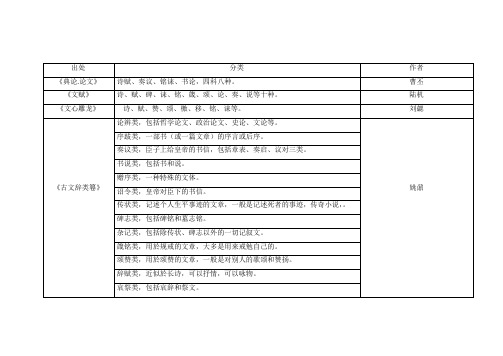 古代文体分类